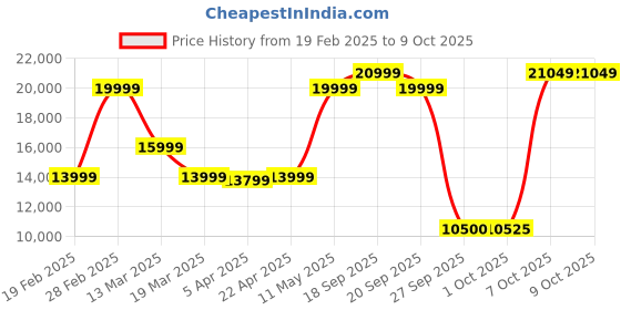 tatacliq.com Gant Green Regular Fit Quilted Jacket gant Price History Graph from 19 Feb 2025 to 9 Oct 2025