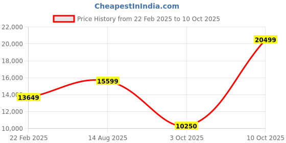 tatacliq.com Gant Green Regular Fit Quilted Jacket gant Price History Graph from 22 Feb 2025 to 10 Oct 2025