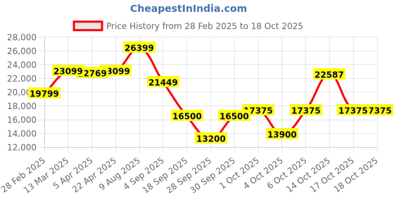 tatacliq.com Gant Green Regular Fit Quilted Jacket gant Price History Graph from 28 Feb 2025 to 18 Oct 2025