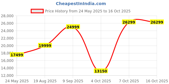 tatacliq.com Gant Green Regular Fit Quilted Jacket gant Price History Graph from 24 May 2025 to 16 Oct 2025