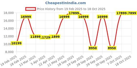 tatacliq.com Gant Green Regular Fit Quilted Quilted Jacket gant Price History Graph from 19 Feb 2025 to 18 Oct 2025