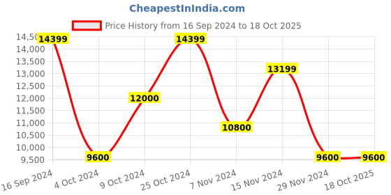tatacliq.com Gant Green Regular Fit Quilted Quilted Jacket gant Price History Graph from 16 Sep 2024 to 18 Oct 2025