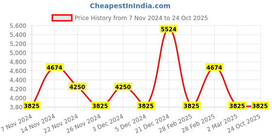 tatacliq.com Gant Green Regular Fit Shirt gant Price History Graph from 7 Nov 2024 to 24 Oct 2025