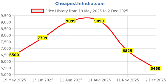tatacliq.com Gant Green Regular fit Solid Hooded Sweatshirts gant Price History Graph from 19 May 2025 to 2 Dec 2025