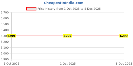 tatacliq.com GANT Green Regular fit Solid Polo T-Shirt gant Price History Graph from 1 Oct 2025 to 7 Dec 2025