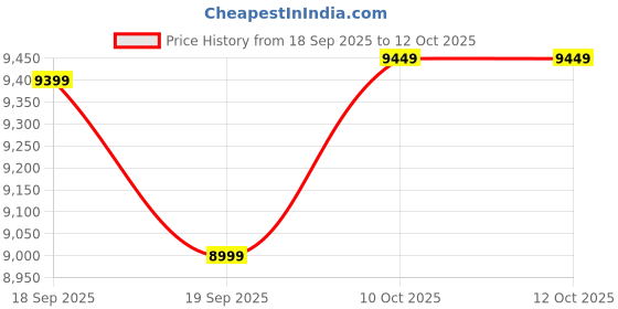tatacliq.com GANT Green Regular Fit Solid Polo T-Shirt gant Price History Graph from 18 Sep 2025 to 11 Oct 2025