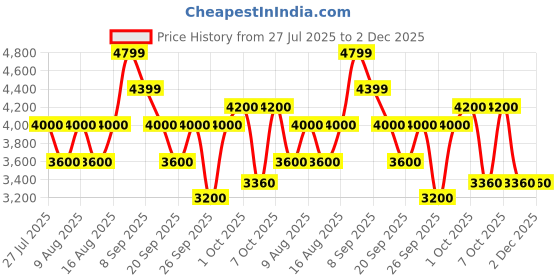 tatacliq.com GANT Green Regular fit Solid Shirt gant Price History Graph from 27 Jul 2025 to 1 Dec 2025