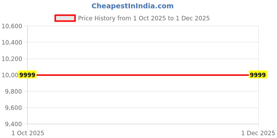 tatacliq.com GANT Green Regular Fit Solid Shirt gant Price History Graph from 1 Oct 2025 to 30 Nov 2025