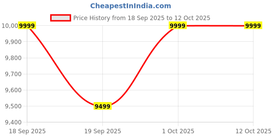 tatacliq.com GANT Green Regular Fit Solid Shirt gant Price History Graph from 18 Sep 2025 to 12 Oct 2025