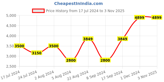 tatacliq.com GANT Green Regular Fit Striped Cotton Polo T-Shirt gant Price History Graph from 17 Jul 2024 to 3 Nov 2025