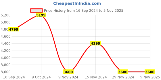 tatacliq.com Gant Green Regular Fit Striped Shirt gant Price History Graph from 16 Sep 2024 to 3 Nov 2025