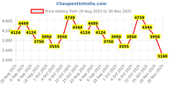 tatacliq.com GANT Green Regular fit Stripes Shirt gant Price History Graph from 20 Aug 2025 to 30 Nov 2025