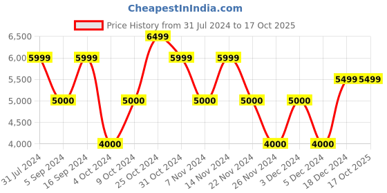 tatacliq.com Gant Green Regular Fit Sweatshirt gant Price History Graph from 31 Jul 2024 to 15 Oct 2025