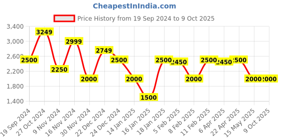tatacliq.com Gant Green Regular Fit T-Shirt gant Price History Graph from 19 Sep 2024 to 9 Oct 2025