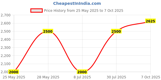 tatacliq.com Gant Green Regular Fit T-Shirt gant Price History Graph from 25 May 2025 to 7 Oct 2025