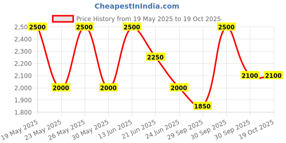 tatacliq.com Gant Green Regular Fit T-Shirt gant Price History Graph from 19 May 2025 to 17 Oct 2025