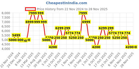tatacliq.com Gant Green Relaxed Fit Embriodery Sweatshirt gant Price History Graph from 22 Nov 2024 to 28 Nov 2025