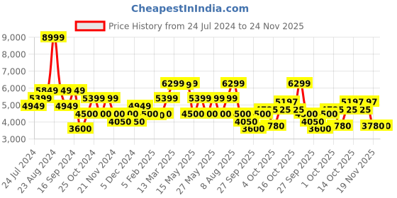 tatacliq.com Gant Green Relaxed Fit Joggers gant Price History Graph from 24 Jul 2024 to 24 Nov 2025
