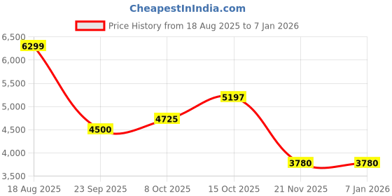 tatacliq.com Gant Green Relaxed Fit Joggers gant Price History Graph from 18 Aug 2025 to 5 Jan 2026