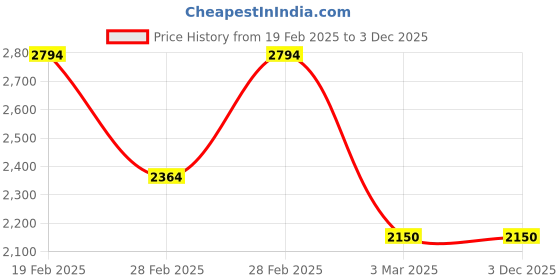 tatacliq.com Gant Green Relaxed Fit Printed T-Shirt gant Price History Graph from 19 Feb 2025 to 3 Dec 2025