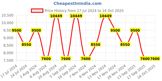 tatacliq.com GANT Green Relaxed Fit Printed Trackpants gant Price History Graph from 17 Jul 2024 to 16 Oct 2025