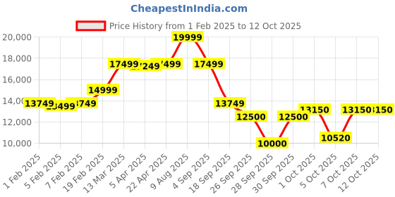 tatacliq.com Gant Green Relaxed Fit Reversible Jacket gant Price History Graph from 1 Feb 2025 to 12 Oct 2025