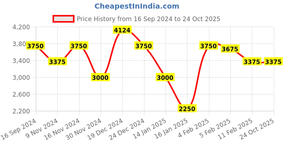 tatacliq.com GANT Green Short Sleeves Cotton Polo T-Shirt gant Price History Graph from 16 Sep 2024 to 23 Oct 2025