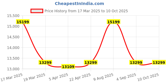 tatacliq.com Gant Green Slim Fit Jacket gant Price History Graph from 17 Mar 2025 to 9 Oct 2025
