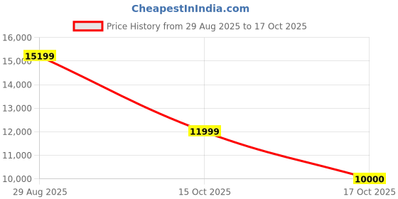 tatacliq.com Gant Green Slim Fit Jacket gant Price History Graph from 29 Aug 2025 to 17 Oct 2025