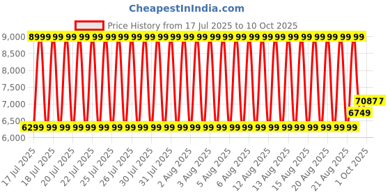 tatacliq.com GANT Green Solid Joggers gant Price History Graph from 17 Jul 2025 to 10 Oct 2025