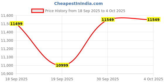 tatacliq.com Gant Green Textured Scarf with Beanie Cap gant Price History Graph from 18 Sep 2025 to 4 Oct 2025