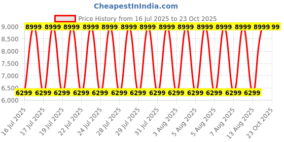 tatacliq.com Gant Grey Cotton Printed Sweatshirt gant Price History Graph from 16 Jul 2025 to 22 Oct 2025