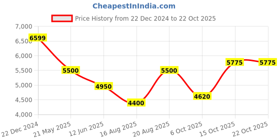 tatacliq.com Gant Grey Cotton Regular fit Checks Shirts gant Price History Graph from 22 Dec 2024 to 21 Oct 2025