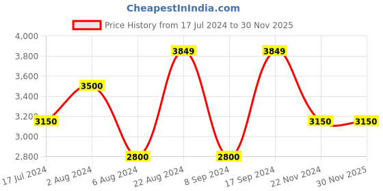 tatacliq.com GANT Grey Regular Fit Printed Shirt gant Price History Graph from 17 Jul 2024 to 29 Nov 2025