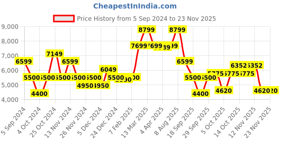 tatacliq.com Gant Grey Relaxed Fit Joggers gant Price History Graph from 5 Sep 2024 to 22 Nov 2025