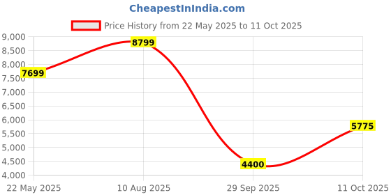 tatacliq.com Gant Grey Relaxed Fit Joggers gant Price History Graph from 22 May 2025 to 11 Oct 2025