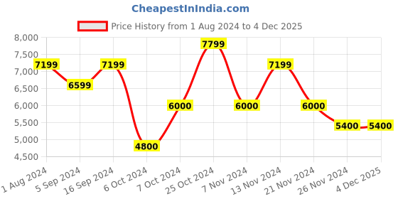 tatacliq.com GANT Grey Slim Fit Embroidered Hooded Sweatshirt gant Price History Graph from 1 Aug 2024 to 4 Dec 2025