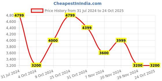tatacliq.com GANT Grey Textured Hoodie gant Price History Graph from 31 Jul 2024 to 23 Oct 2025