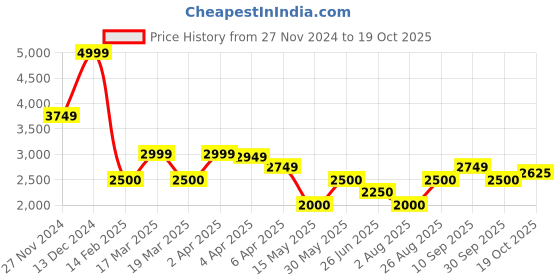 tatacliq.com Gant Juniper Green Cotton Regular Fit Embroidered T-Shirt gant Price History Graph from 27 Nov 2024 to 19 Oct 2025
