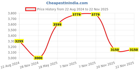 tatacliq.com GANT Khaki Above Knee Skirt gant Price History Graph from 22 Aug 2024 to 21 Nov 2025