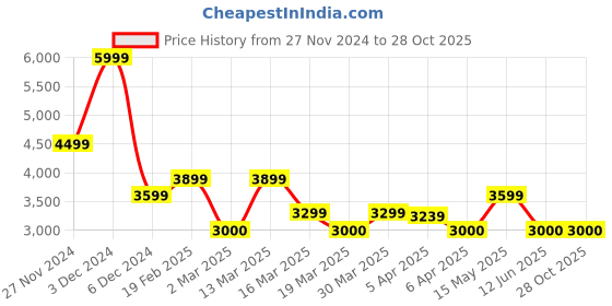 tatacliq.com Gant Khaki Cotton Regular Fit Printed T-Shirt gant Price History Graph from 27 Nov 2024 to 28 Oct 2025