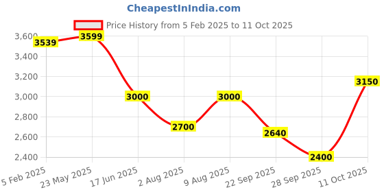 tatacliq.com Gant Khaki Cotton Regular Fit Printed T-Shirt gant Price History Graph from 5 Feb 2025 to 11 Oct 2025