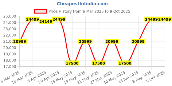 tatacliq.com GANT Khaki Full Sleeves Notched Lapel Coat gant Price History Graph from 6 Mar 2025 to 9 Oct 2025