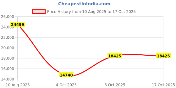 tatacliq.com GANT Khaki Full Sleeves Notched Lapel Coat gant Price History Graph from 10 Aug 2025 to 16 Oct 2025