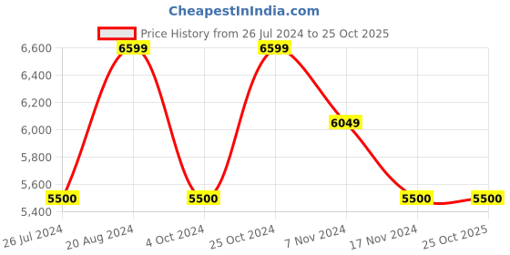 tatacliq.com GANT Khaki Full Sleeves Shrug gant Price History Graph from 26 Jul 2024 to 24 Oct 2025