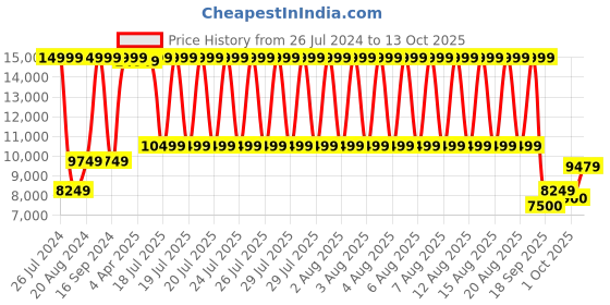 tatacliq.com Gant Khaki Loose Fit Jacket gant Price History Graph from 26 Jul 2024 to 13 Oct 2025