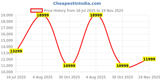tatacliq.com Gant Khaki Loose Fit Jacket gant Price History Graph from 16 Jul 2025 to 19 Nov 2025