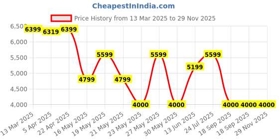 tatacliq.com Gant Khaki Loose Fit Joggers gant Price History Graph from 13 Mar 2025 to 29 Nov 2025