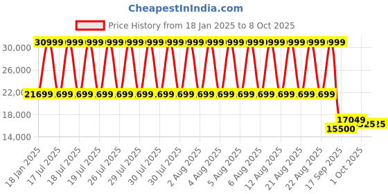 tatacliq.com Gant Khaki Printed Cardigan gant Price History Graph from 18 Jan 2025 to 8 Oct 2025