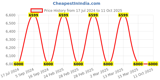 tatacliq.com Gant Khaki Printed Shirt gant Price History Graph from 17 Jul 2024 to 11 Oct 2025